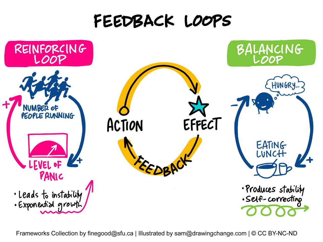 Feedback Loops - Complex Systems Frameworks Collection - Simon Fraser University