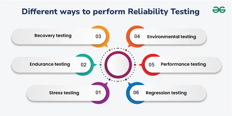 Reliability Testing - Software Testing - GeeksforGeeks