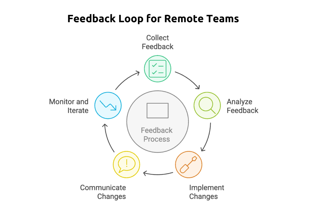 Effective Feedback in the Age of Remote Work: How to Foster a Culture of Continuous Improvement ...