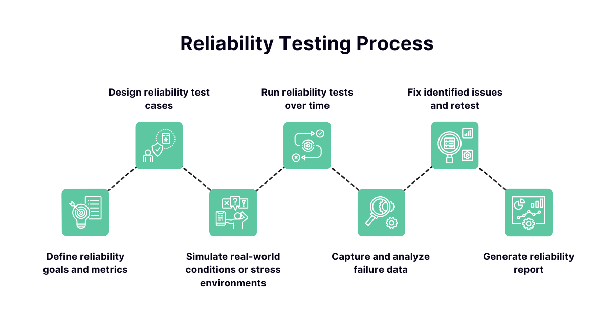 Reliability Testing: Types, Objectives, Process & More