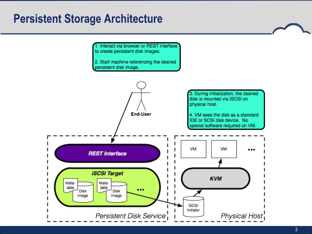 PPT - Persistent Storage PowerPoint Presentation, free download - ID:3243549